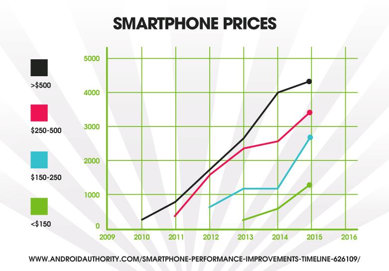 Smartphone prices