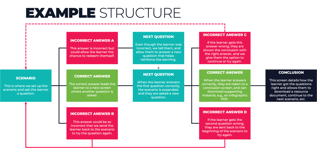 Branching scenarios